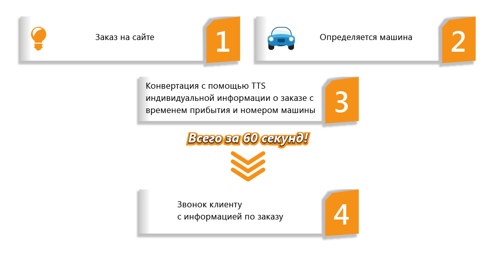Схема CRM и телефонии для транспортных компаний и такси